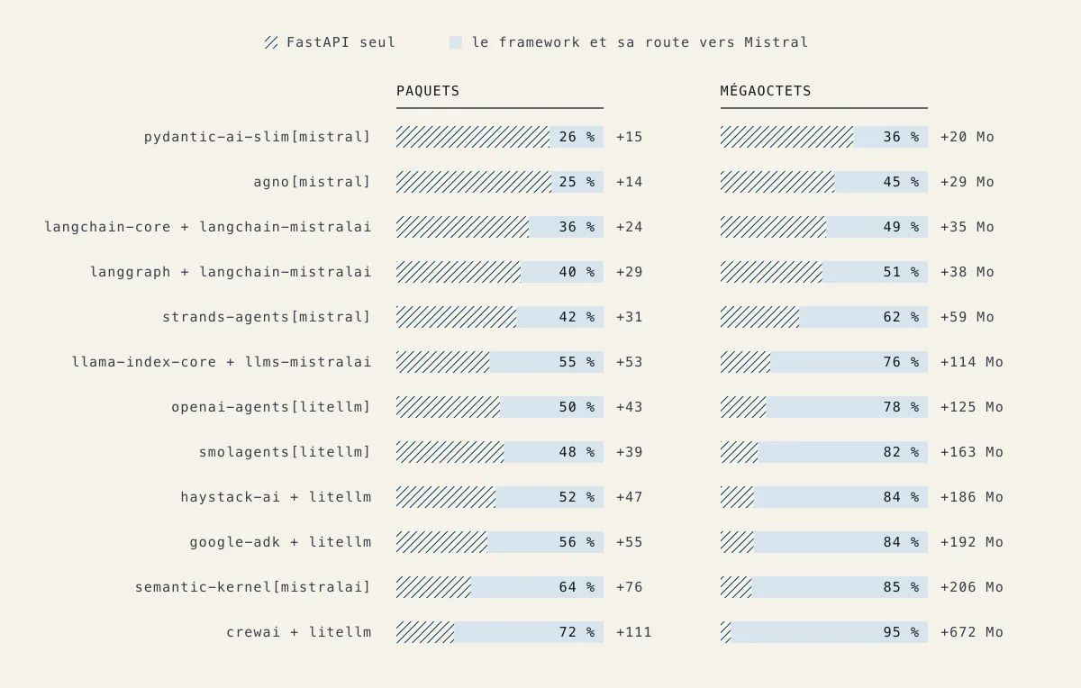 Deux panneaux montrant de quoi est faite l'application une fois le framework ajouté : la part sable est ce que FastAPI apportait seul, la part bleue le framework et sa route vers Mistral. Elle va de trente-six pour cent du disque avec Pydantic AI à quatre-vingt-quinze avec CrewAI